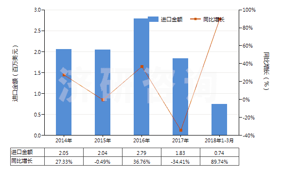 2014-2018年3月中國(guó)聚酯長(zhǎng)絲絲束(HS55012000)進(jìn)口總額及增速統(tǒng)計(jì)